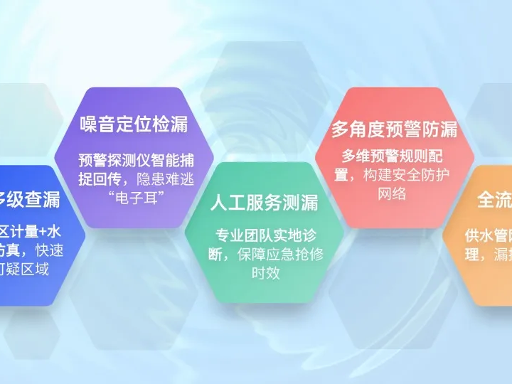 從“大海撈針”到“精準狙擊” | 聚焦智慧水務(wù)控漏體系